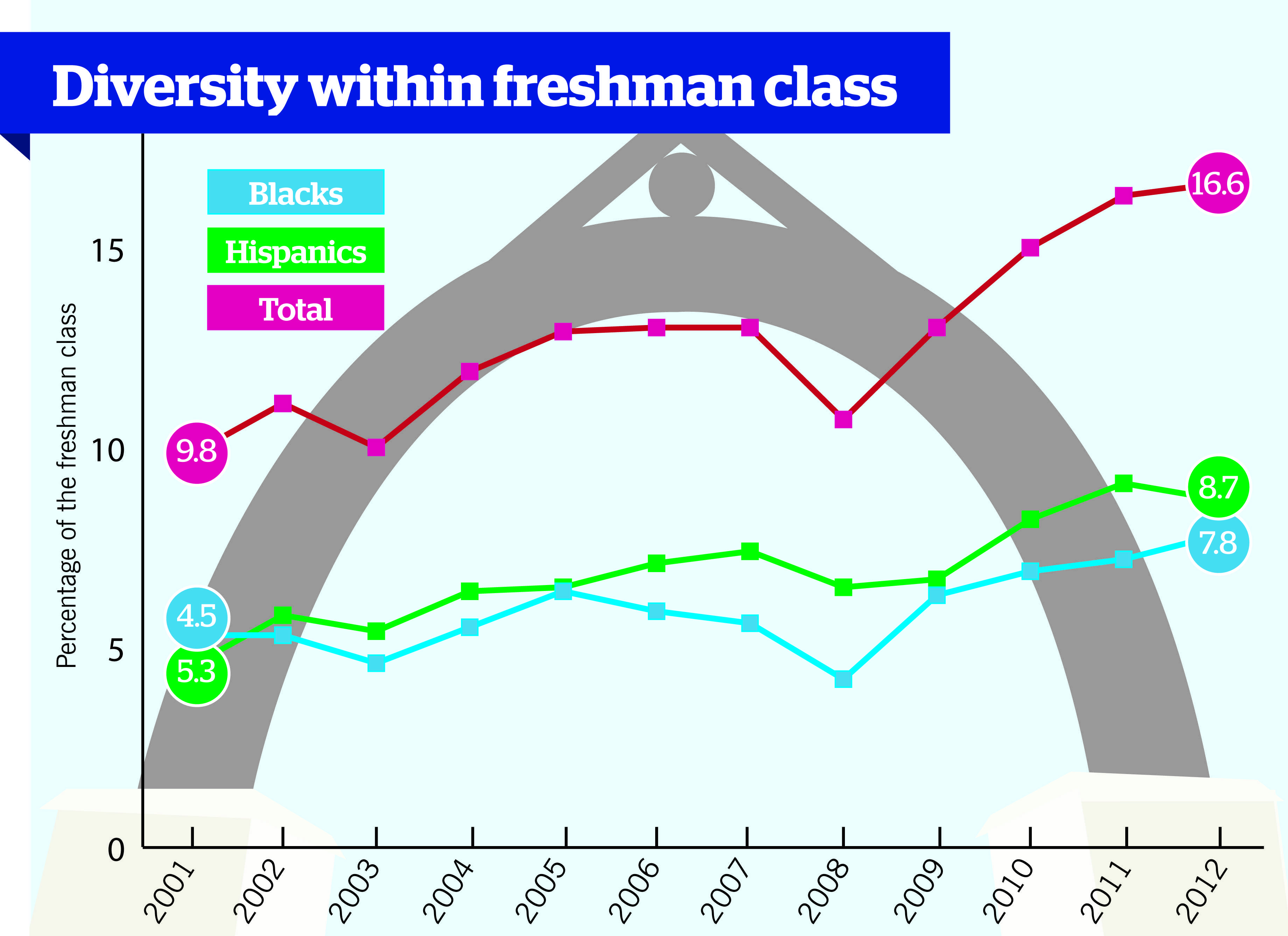 For+Class+of+2016%2C+percentage+of+black+students+highest+in+23+years
