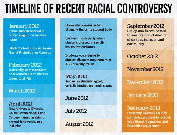 Diversity Timeline