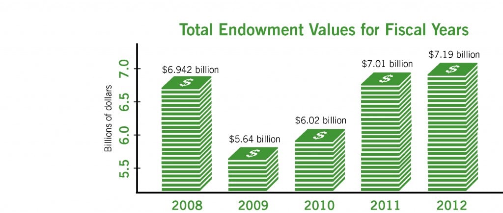 Northwesterns endowment grew slightly in fiscal year 2012, following a national trend. NU has the 10th-highest endowment nationwide.