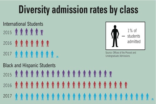 Northwestern class of 2017 marks most selective, diverse class to date