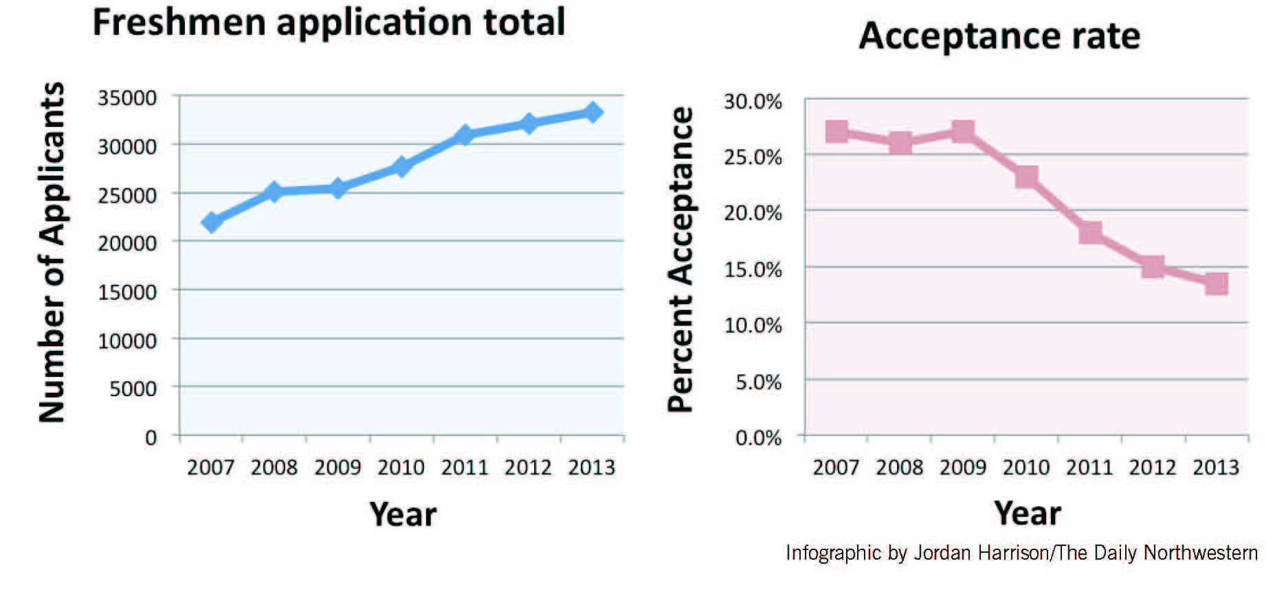 Northwestern receives record number of applications for class of 2018