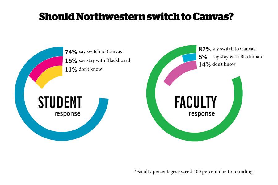 Source: Northwesterns Learning Management System Review Group, Infographic by Jackie Marthouse/Daily Senior Staffer