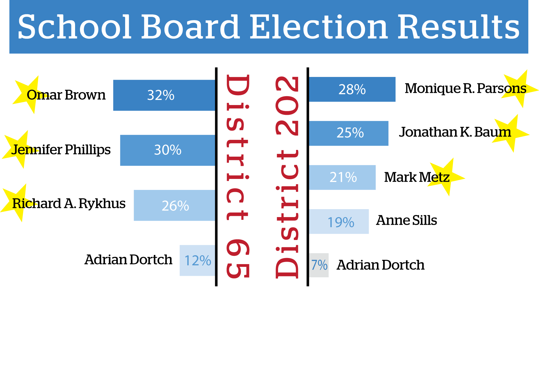 Local school boards each one new member