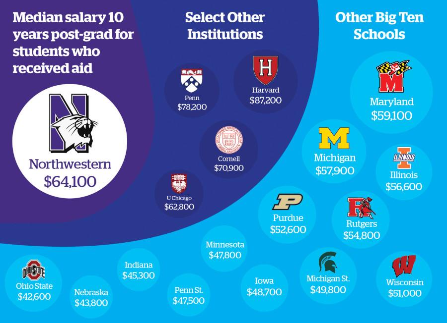 Northwestern graduates who received financial aid make nearly $30,000 over national median