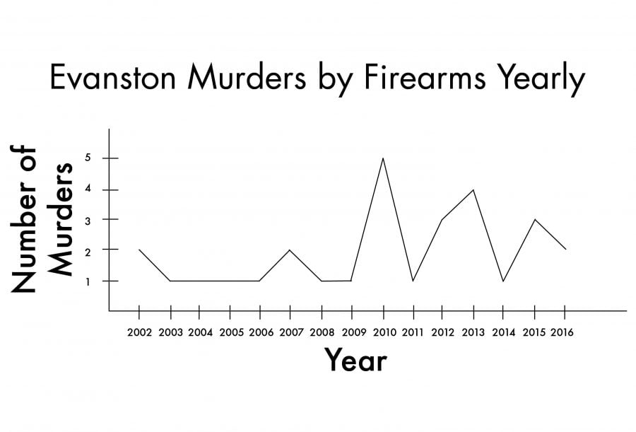 As overall violent crime goes down, gun violence still vexes city