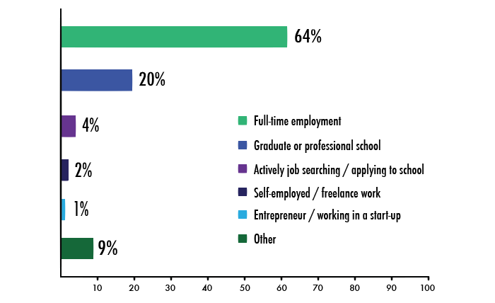 Class of 2015 almost all employed or in grad school, study shows
