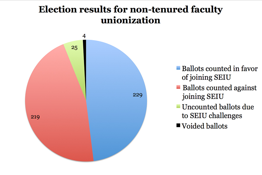 University+refuses+to+bargain+with+non-tenured+faculty+union+due+to+contested+ballots