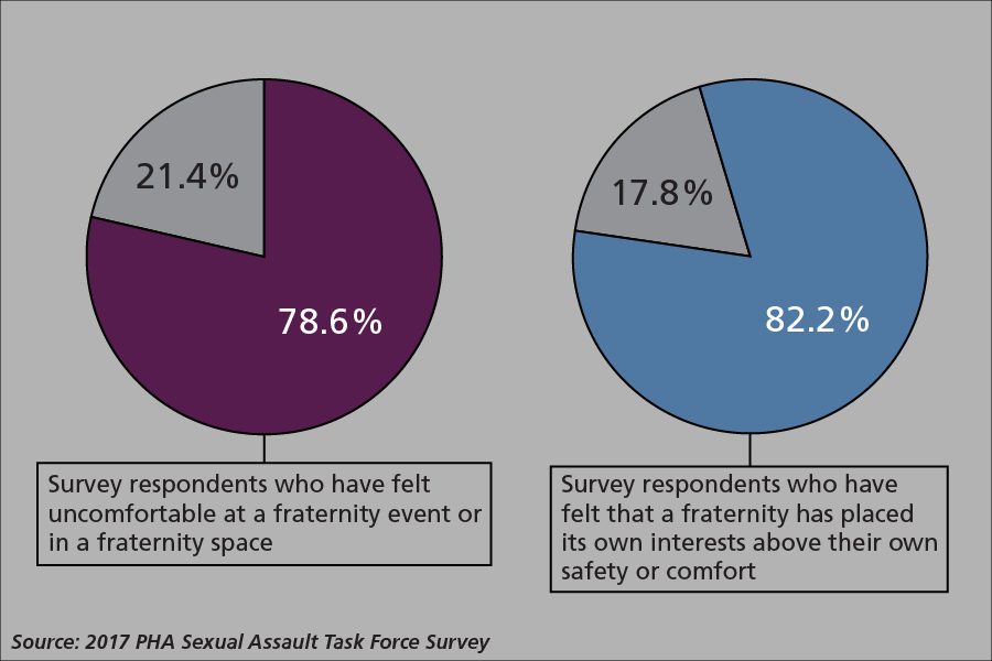 PHA+women+feel+%E2%80%98invalidated%E2%80%99+in+fraternity+spaces%2C+survey+shows