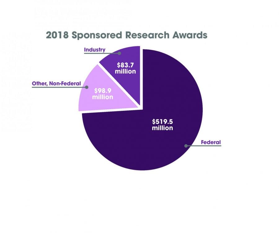 Northwestern’s sponsored research funding increase in the past decade can be attributed to the school’s “culture of excellence” and a decision to invest in research infrastructure during the Great Recession.