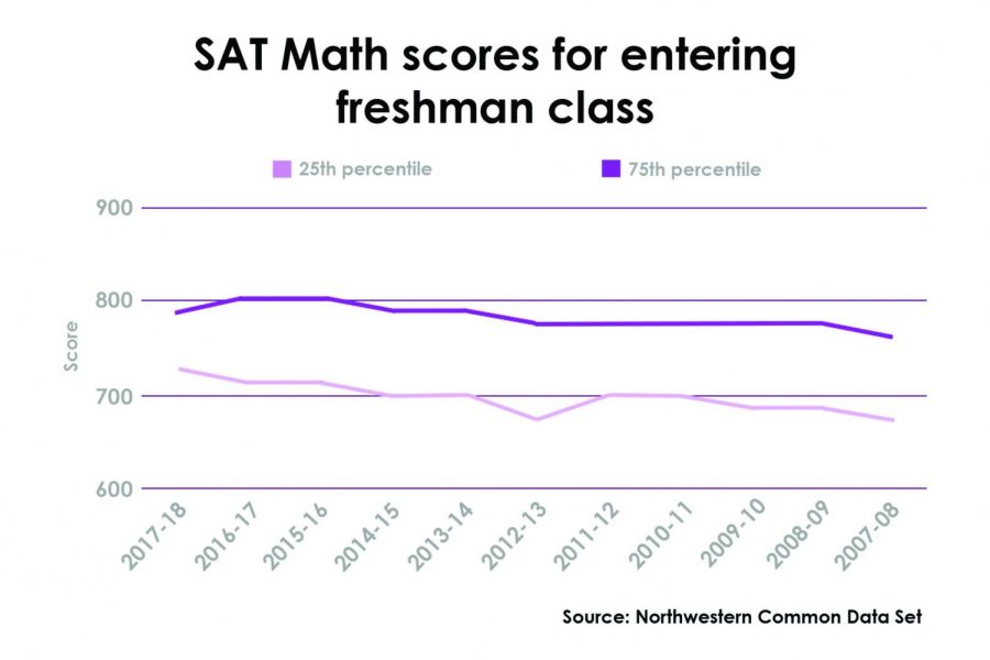 National math scores on college entrance exams began to fall nationwide last year, including at Northwestern. 