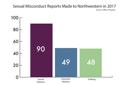 Graphic by Katie Pach. In 2017, the University received 187 reports of sexual misconduct policy violations.