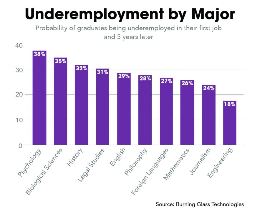 Probability of graduates being underemployed, broken down by major. Psychology and Biology majors are two of the most underemployed groups.
