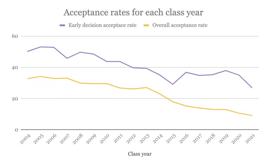 Early Decision acceptance rate falls as applications rise