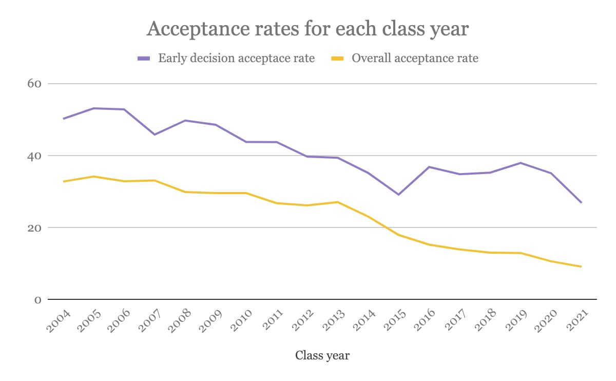 Northwestern University early decision acceptance rate falls as