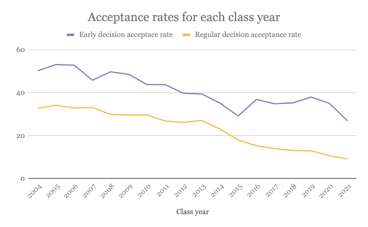 Northwestern University early decision acceptance rate falls as