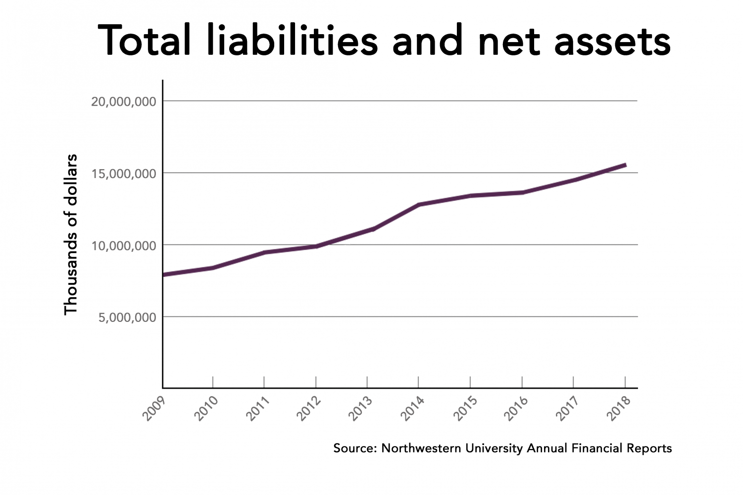 Northwestern%E2%80%99s+total+financial+assets+over+the+last+nine+years.+