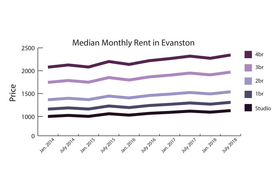 Despite efforts to create more affordable housing, Evanston rent increases 2.3 percent