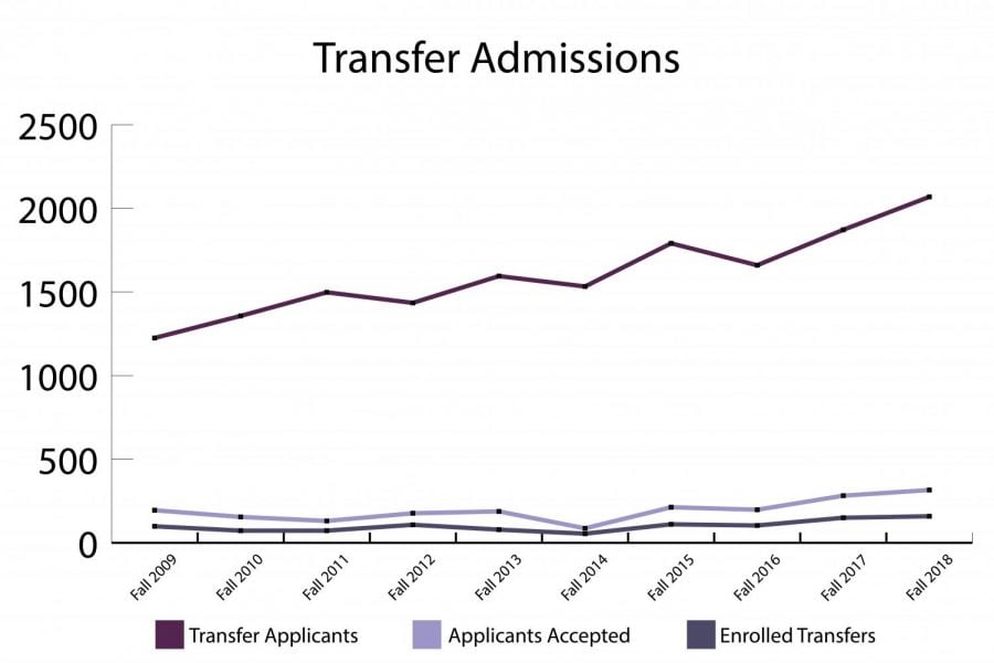 Despite record increases in numbers, transfer students struggle to adjust