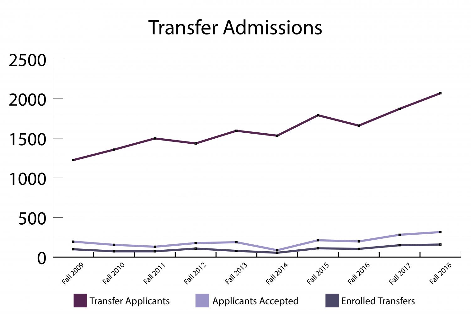 Despite+record+increases+in+numbers%2C+transfer+students+struggle+to+adjust