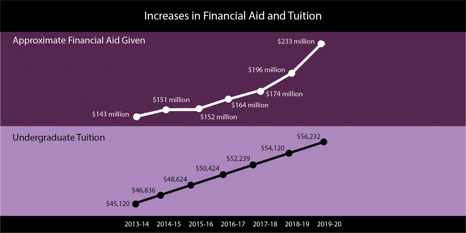 Northwestern announces 3.9 percent tuition hike for 20192020
