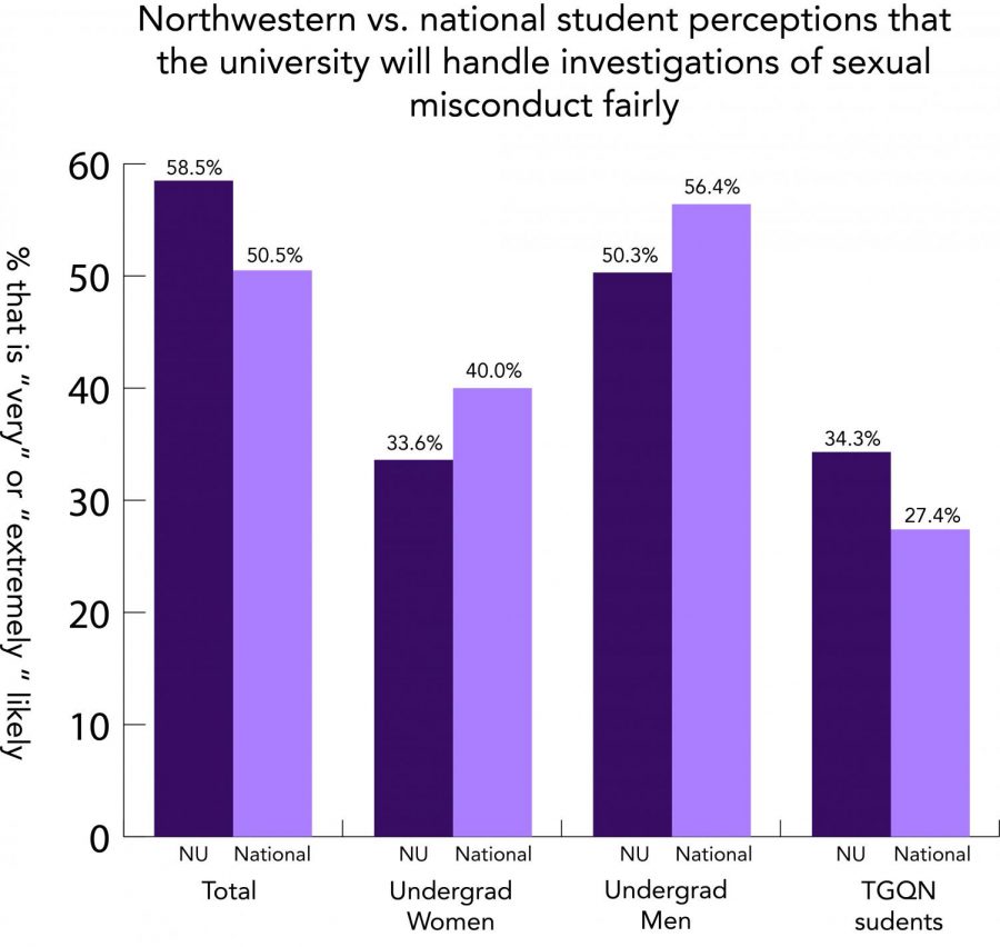 Campus Climate Survey breakdown: Analyzing rates, perception, awareness of sexual misconduct, assault at Northwestern