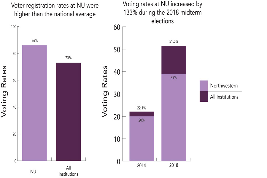 Northwestern+voting+participation+rate+more+than+doubled+in+2018+midterm+elections