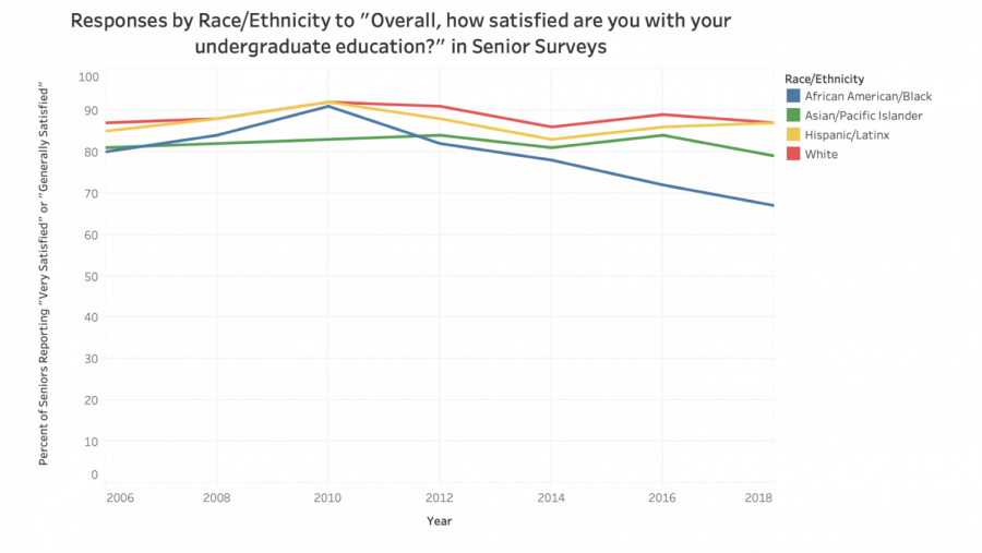 Northwestern’s 2018 Senior Survey, results of which were released earlier this fall, showed black student satisfaction with their undergraduate education was the lowest it’s been in more than a decade — and on the decline. 