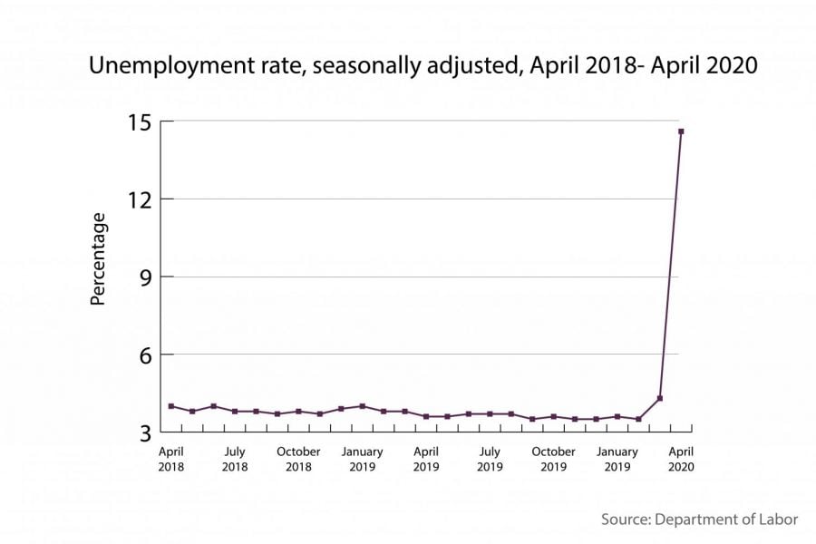 In April, the national unemployment rate rose 10.3 percentage points to 14.7 percent. 