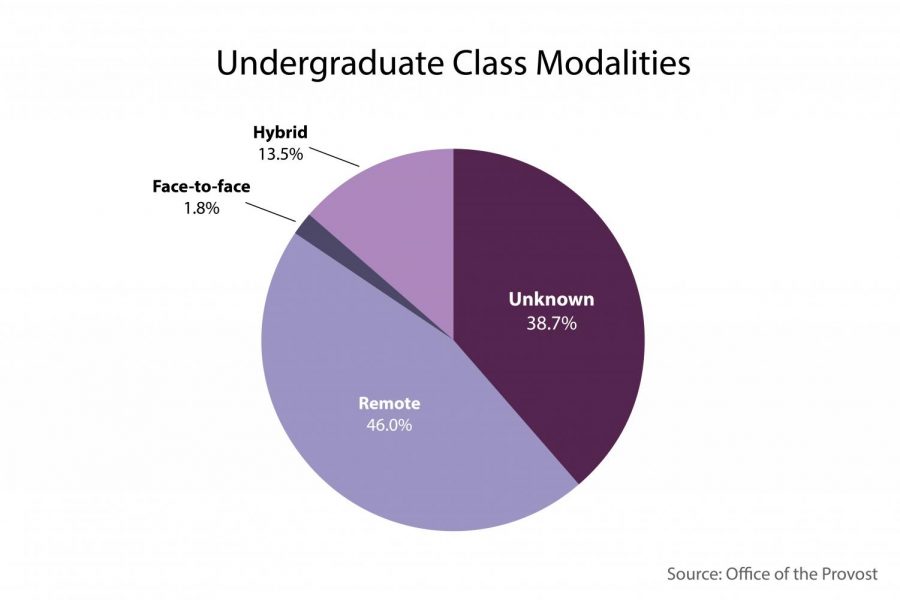A breakdown of the known percentages of class modality for undergraduate courses. University officials provide statistics for the first time explaining how classes will be delivered in the fall.