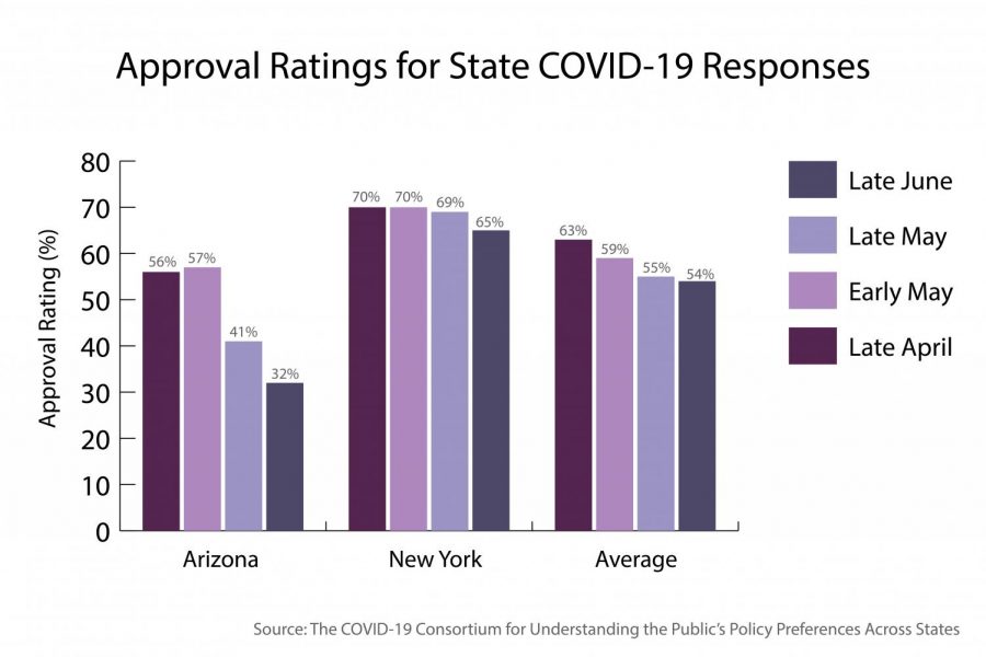 Data from the consortium’s report shows declining support for state COVID-19 responses. Arizona, which recently experienced a spike in COVID-19 cases, has the lowest gubernatorial approval of any state, while New York, an early hotspot whose numbers are now declining, has one of the highest.