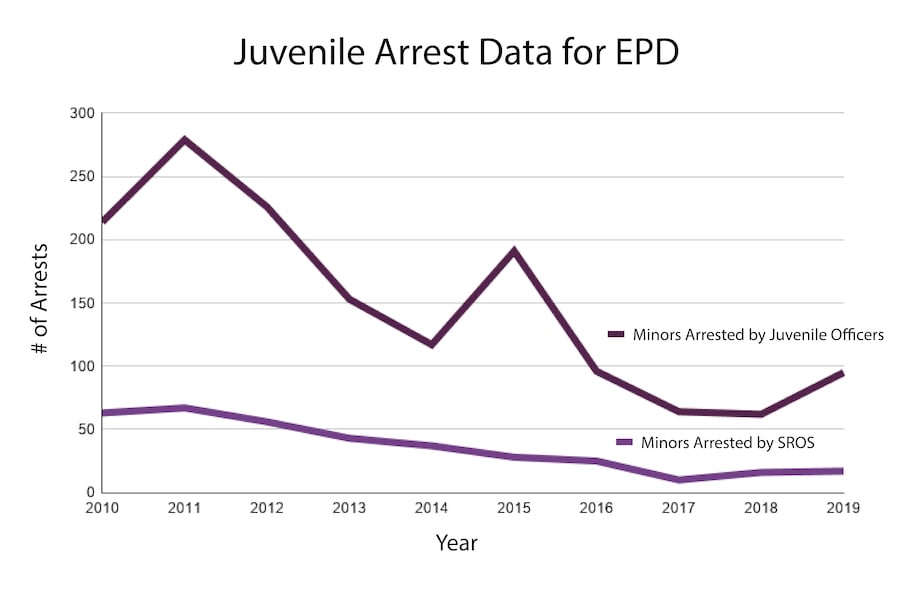 Civic leaders, organizers discuss impact of EPD limiting practice of arresting minors