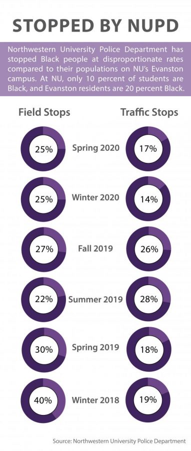 Percentage of field and traffic stops of Black students at Northwestern from Winter 2018 to Spring 2020.
