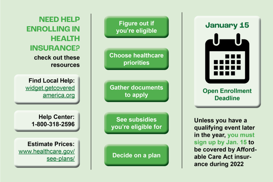 A green infographic about enrolling in health insurance. It highlights three resources: widget.getcoveredamerica.org for finding local help, the helpline 1-800-318-2596 and www.healthcare.gov/see-plans/ for estimating prices. A drawing of a calendar sits above text which reads, “Unless you have a qualifying event later in the year, you must sign up by Jan. 15 to be covered by Affordable Care Act insurance during 2022.” In the center, the infographic notes 5 steps for signing up for insurance under ACA: figure out if you’re eligible, choose your healthcare priorities, gather documents to apply, see subsidies you’re eligible for and decide on a plan.