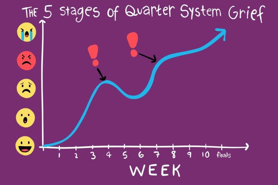 A graph labeled The 5 Stages of Quarter System Grief