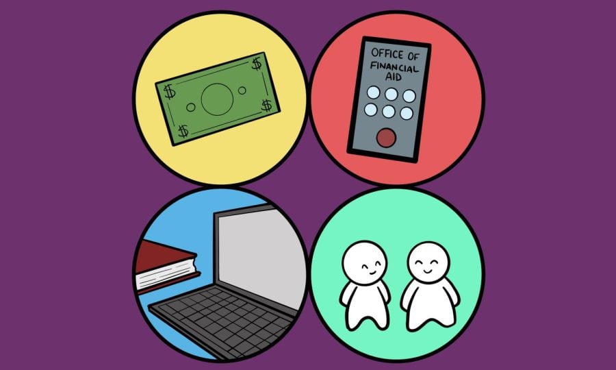 Four circles with a dollar bill, an image of a phone dialing the Office of Financial Aid, a computer, and two people smiling.