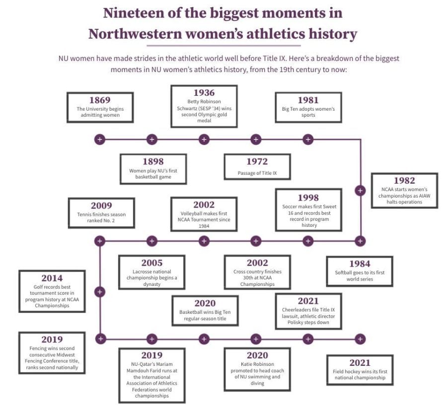 A timeline of major Title IX moments at Northwestern